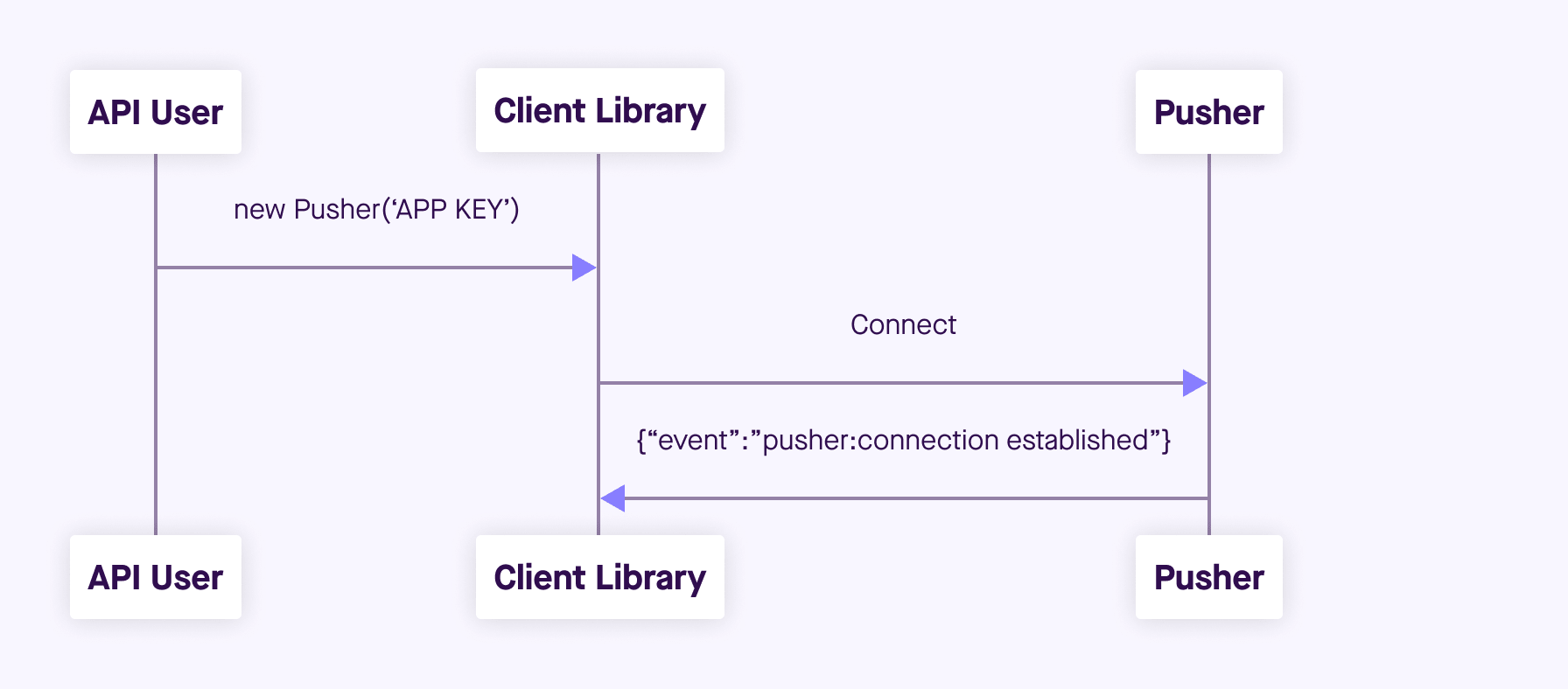 Connection and connection event