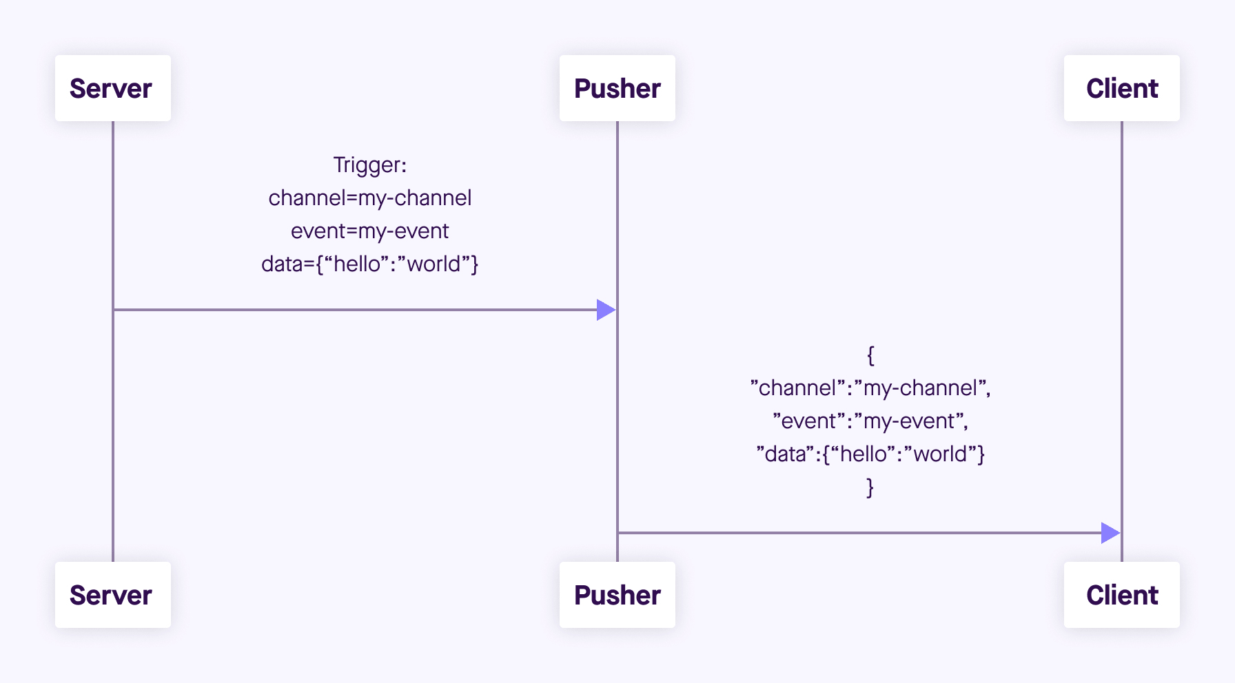 Receiving events